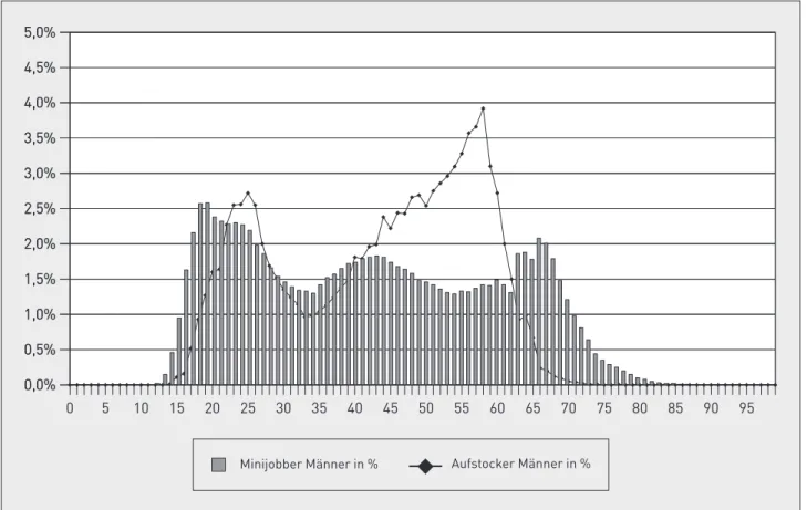Abb. 4: Vergleich der Altersstruktur von Minijobbern und Aufstockern, hier: Männer 