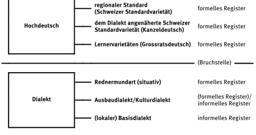 Grafik 1: Register der gesprochenen Sprache in der deutschen Schweiz des 19. Jahrhunderts.