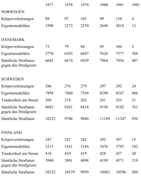 Tabelle 5: Von der Polizei registrierte Straftaten in vier nordischen Ländern  1977–81