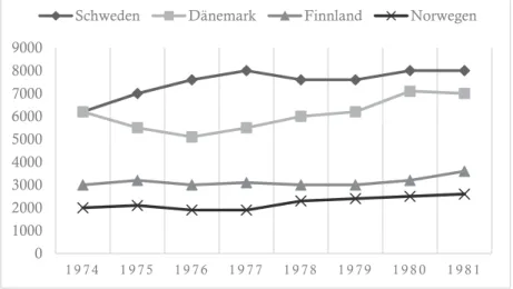 Diagramm 4: Statistisch erfaßte Eigentumsdelikte je 100.000 der  Durchschnittsbevölkerung in vier nordischen Ländern 1974–81