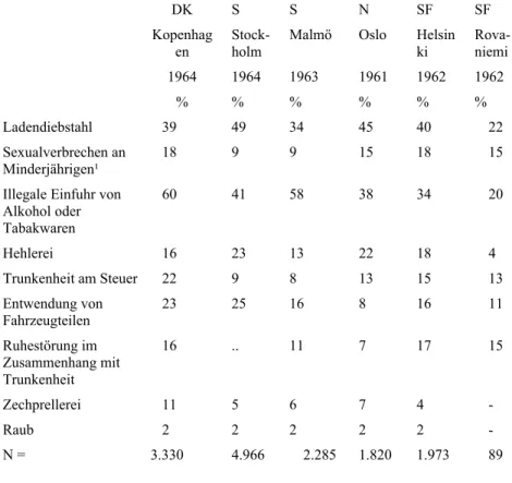 Tabelle 7:  Die Dunkelziffer bei verschiedenen Delikten in sechs Städten laut  der Nordischen Untersuchung über die Jugendkriminalität