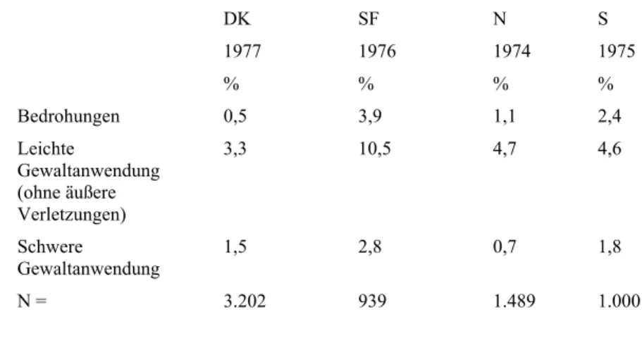 Tabelle 8: Opfer von Bedrohungen und Gewalttaten in vier nordischen Ländern  entsprechend den Opferbefragungen aus Stichproben der Bevölkerung in den  70er Jahren