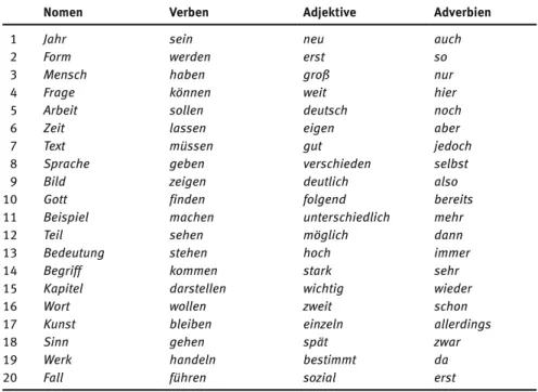 Tab. 1: Die 20 häufigsten Lemmata des GeSIG-Inventars für Nomen, Verben, Adjektive und Adverbien.