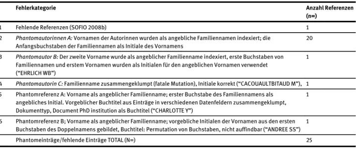 Tabelle 1: Phantomautorinnen und Phantomreferenzen im SSCI-Record für Sofio (2008a) nach Fehlerkategorie und Häufigkeit.