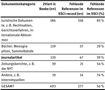 Tabelle 4: Indexierungsfehler im SSCI-Record zu Beebe 2010 nach Fehlerstatus. Quelle: Eigene Berechnung, Tüür-Fröhlich 2016, 69.