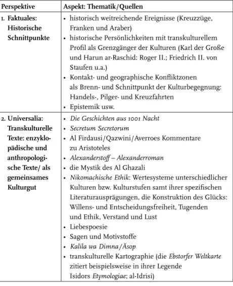 Tabelle 1: Konzeptualisierung von Interkulturalität im Rahmen einer transkultu- transkultu-rellen und transdisziplinären Mediävistik in Forschung und Lehre als Projekt