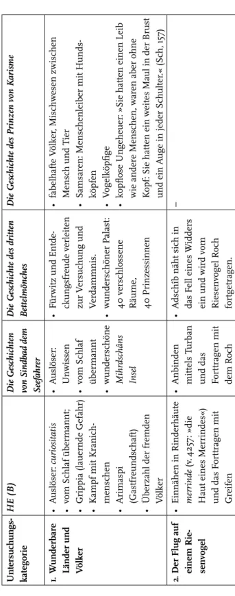 Tabelle 2: Motivparallelen und Parallelen der Narrative Untersuchungs­ kategorieHE (B)Die Geschichten von Sindbad dem  Seefahrer