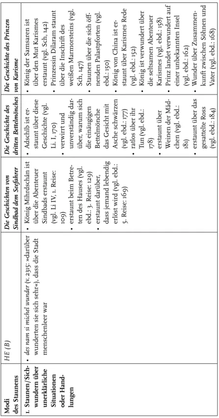 Tabelle 3: Modi des Staunens Modi   des StaunensHE (B)Die Geschichten von Sindbad dem SeefahrerDie Geschichte des dritten BettelmönchesDie Geschichte des Prinzen  von Karisme 1
