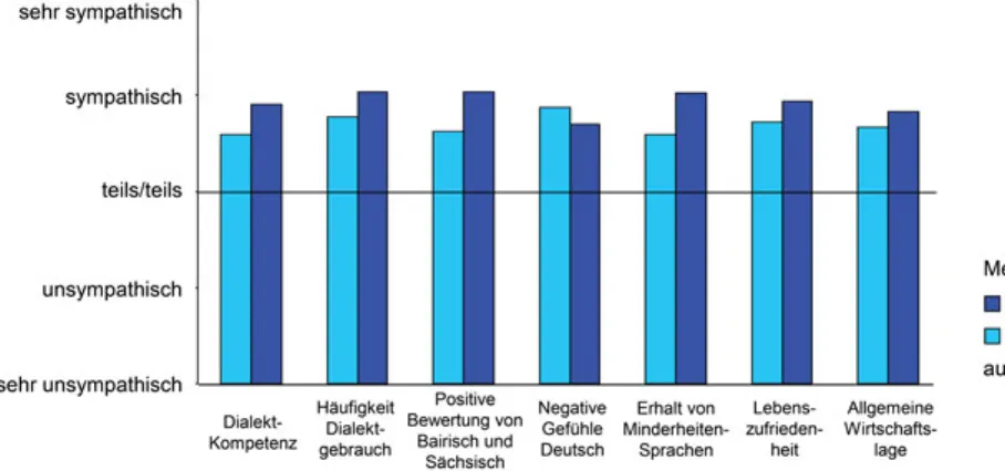 Abb. 3.4: Bewertung von dialektal gefärbtem Deutsch in Zusammenhang mit anderen Merkmalen (aus: Eichinger et al