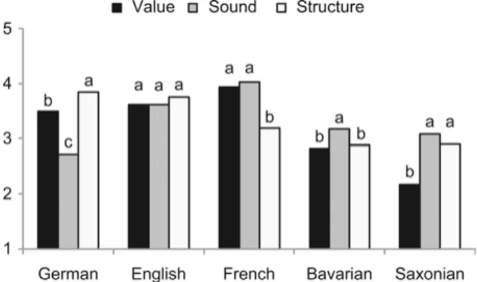 Abb. 3.6: Bewertungen der AToL-Skala, Studie 1 (verschiedene Indizes zeigen signifikante Unterschiede zwischen den Dimensionen pro Sprache an) (aus: Schoel et al