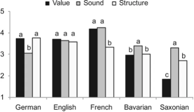 Abb. 3.7: Bewertungen der AToL-Skala Studie 2 (verschiedene Indizes zeigen signifikante Unterschiede zwischen den Dimensionen pro Sprache an) (aus: Schoel et al