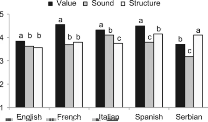 Abb. 3.8: Bewertungen der AToL-Skala, Studie 3 (verschiedene Indizes zeigen signifikante Unterschiede zwischen den Dimensionen pro Sprache an) (aus: Schoel et al