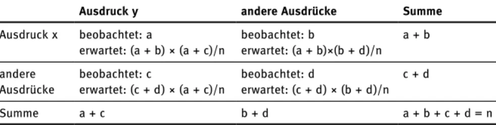 Tab. 7.1: Schematische Kookkurenztabelle für die meisten korpuslinguistischen Assoziations- Assoziations-maße.