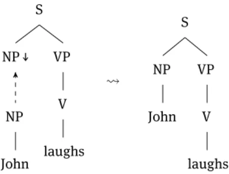 Abb. 4.9: Analyse von John laughs in TAG. Die NP wird in den Baum des Verbs eingesetzt.