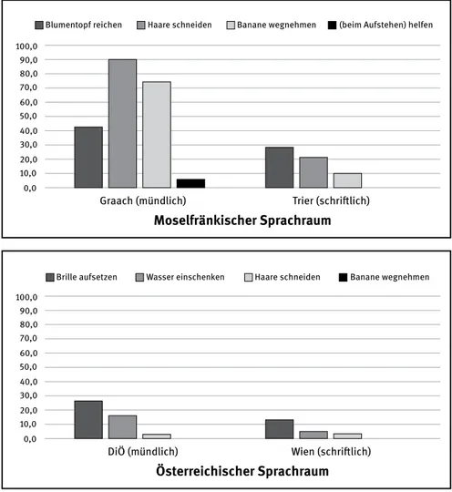 Abb. 8.7: Frequenzen (%) von Dativpassiven im Vergleich standardsprechsprachlicher Sprachproduktionsexperimente (Kallenborn 2016 bzw