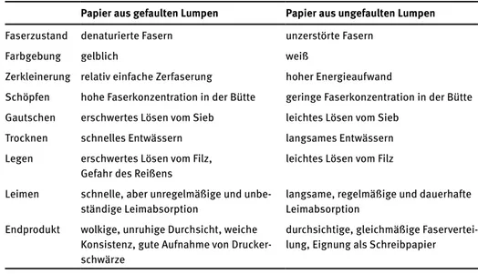 Tab. 3: Der Unterschied zwischen gefaulten und ungefaulten Lumpen nach Desmarest 1778.