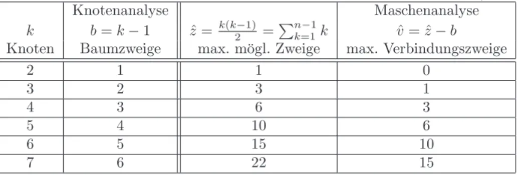 Tabelle 3: Gr¨oße des Gleichungssystem bei Maschen-/Knotenanalyse