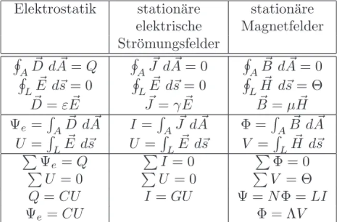 Tabelle 4: Analogien in statischen Feldern Elektrostatik station¨are station¨are