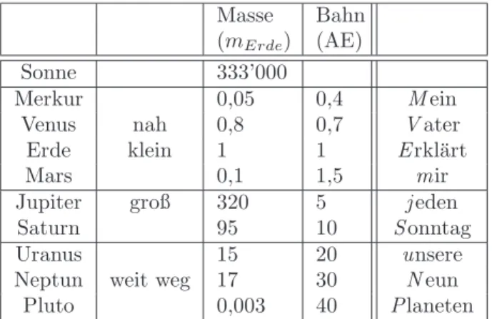 Tabelle 3: ¨ Ubersicht Planetensystem Masse (m Erde ) Bahn(AE) Sonne 333’000 Merkur 0,05 0,4 M ein