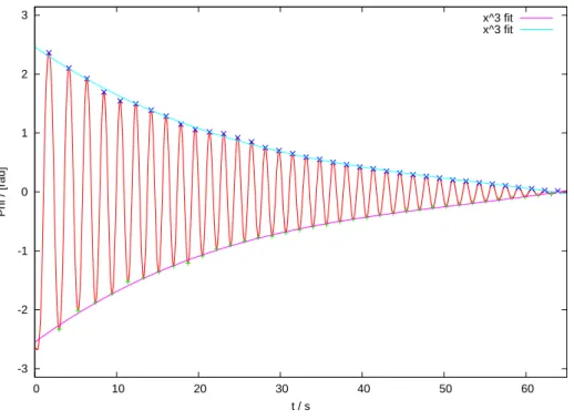 Abbildung 6: Amplitudenverlauf im 1. Aufbau -3-2-1 0 1 2 3  0  10  20  30  40  50  60Phi / [rad] t / s x^3 fitx^3 fit