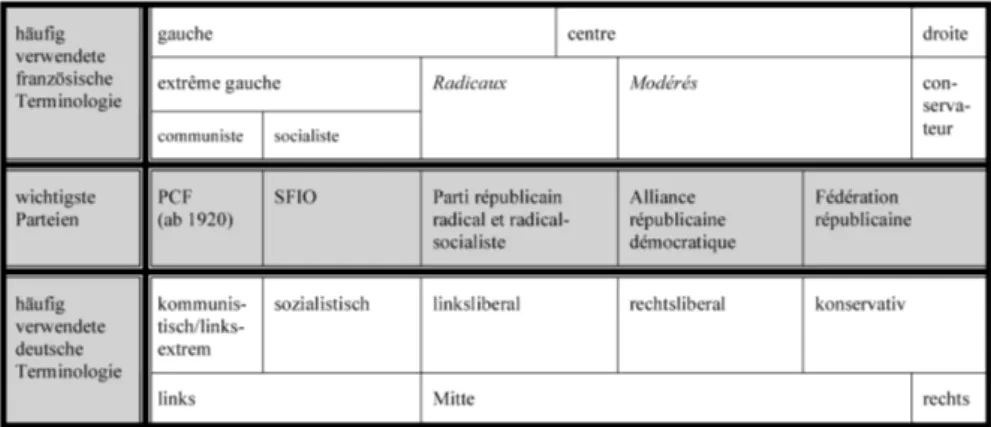 Abbildung 1: Das Parteienspektrum der Dritten Französischen Republik (1918–1939) Abbildung 1 zeigt in stark vereinfachter Form das französische Parteienspektrum  der Jahre zwischen den Weltkriegen
