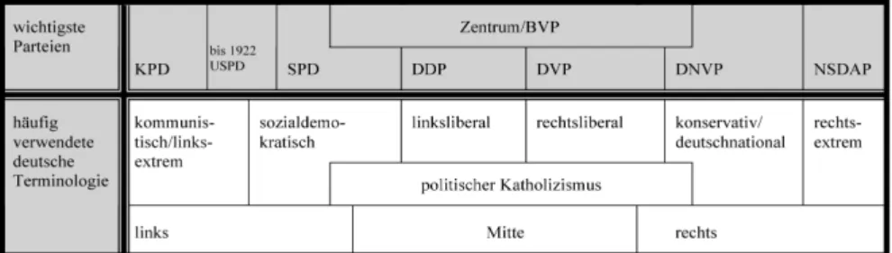 Abbildung 2: Das Parteienspektrum der Weimarer Republik (1918–1933)