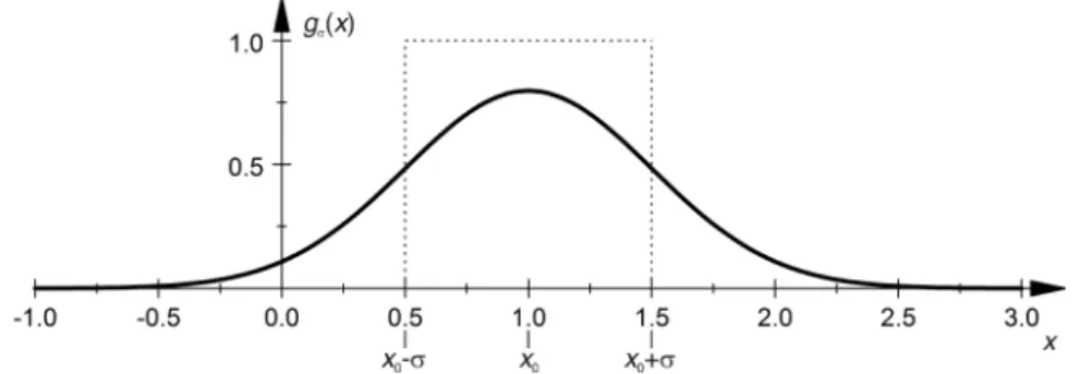 Abb. 5.1 Gauß’sche Normalverteilung g σ (x) für σ = 0, 5 und x 0 = 1 . Der Flächeninhalt des von den punktierten Linien und der x-Achse eingeschlossenen Quadrats ist gleich 1 und somit