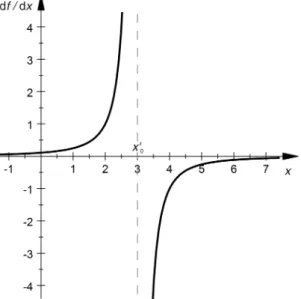 Abb. 5.6 Graphische Darstellung der ersten Ableitung dg (x dx 0 0 , x 0 ) = dx d 0 1