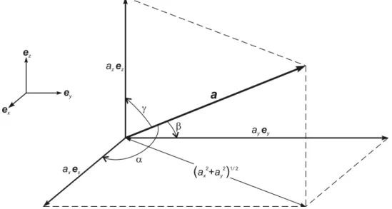 Abb. 3.1 Zur Anwendung des Satzes des Pythagoras bei der Berechnung des Betrags (der Länge) a des Vektors ~ a