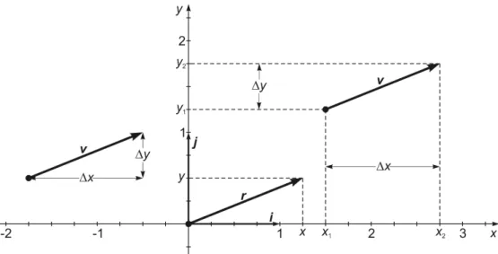 Abb. 1.1 Zur Vereinfachung wurden hier der Vektor ~ v und sein zugehöriger Ortsvektor ~ r in einem zweidimensionalen kartesischen Koordinatensystem mit den Standardbasisvektoren ~ i und