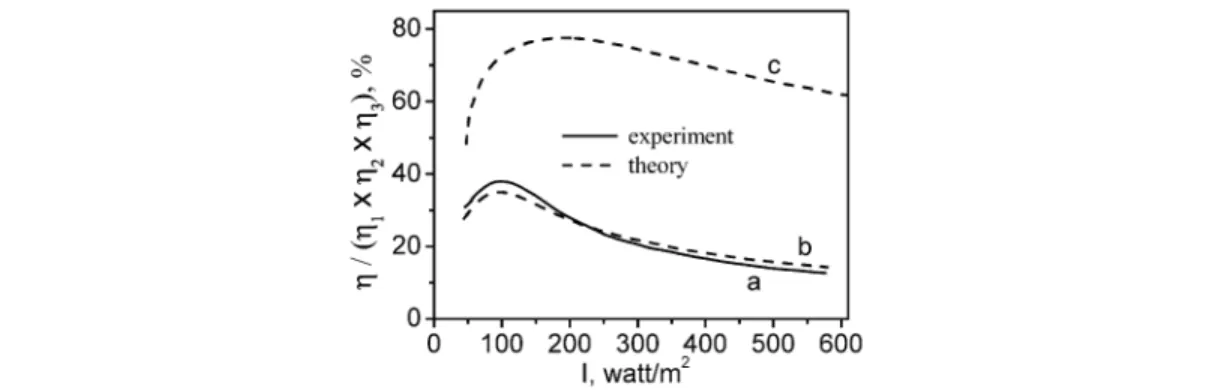 Fig. 1 Microalga Chlorella energy conversion coefficient vs. light intensity. Curve a: experimental data of [10];