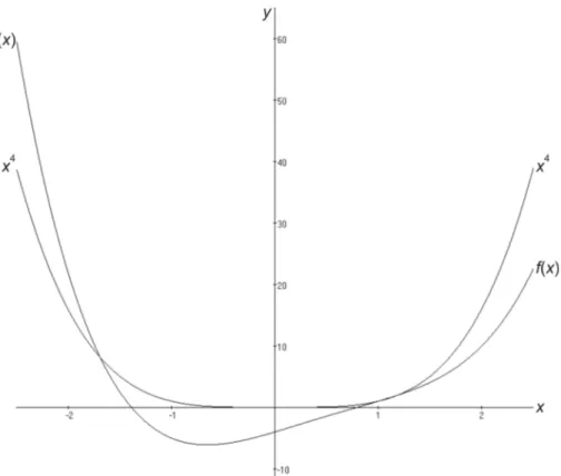 Abb. 12 Der Vollständigkeit halber zeigen wir auch noch den Verlauf der Graphen von f (x) = x 4 − 2x 3 + x 2 + 5x − 4 und von x 4 in einer Skalierung speziell für den Bereich um x = 0 .