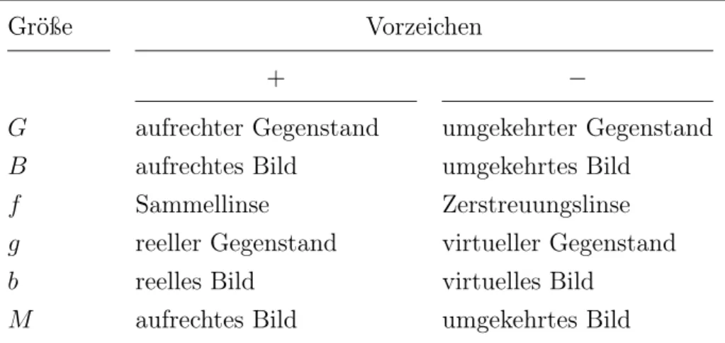 Tabelle 1 nach E u g e n e H e c h t , Optik, Oldenbourg Verlag München Wien, 4. Auflage, 2005, Seite 275, Tabelle 5.2 