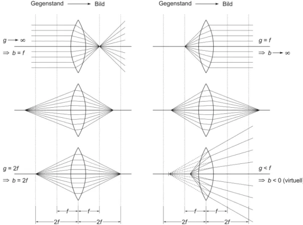 Abb. 2 Die Abbildung eines auf der optischen Achse gelegenen Punktes (Gegenstandes) für verschiedene Gegenstandsweiten g .