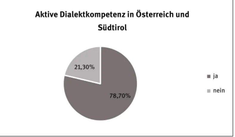Abb. 3: Aktive Dialektkompetenz in Österreich und Südtirol (vgl. Steinegger 1998: 90) 