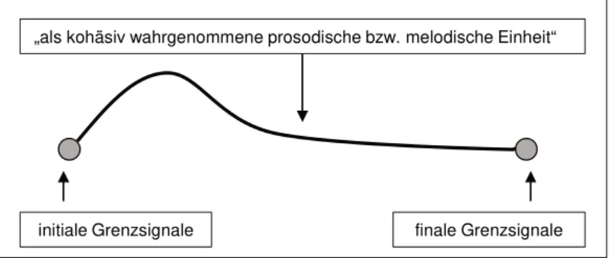 Abb. 8: Darstellung einer fiktiven Intonationsphrase (Bergmann/Mertzlufft/Held 2007) 174