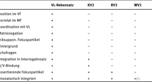 Tab. 20:  Eigenschaften von Verbzweit-Nebensätzen nach Antomo/Steinbach (2010: 11) 298