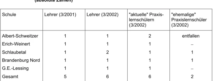 Tabelle 4:  Anzahl der mit Lehrern oder Schülern durchgeführten Gruppeninterviews   (absolute Zahlen) 