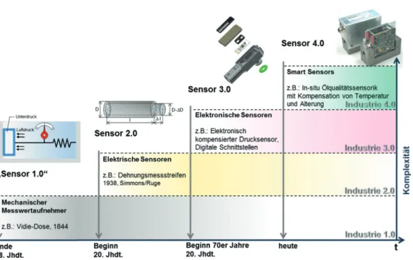 Abbildung 1: Historische Entwicklung vom „Sensor 1.0“ (der ohne elektrisches Ausgangssignal kein Sensor im Sinne der allgemein üblichen Definition ist) zum Smart Sensor, dem Sensor 4.0 (angelehnt an Peter Krause, Vorsitzender des AMA e