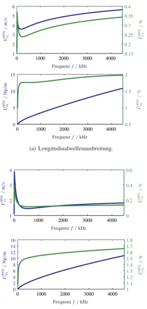Abbildung 3: Darstellung der erweiterten Unsicherheit bezogen auf ein 95%-Konfidenzintervall der Messgrößen projiziert auf die Eigenschaften der Wellenausbreitung in PP
