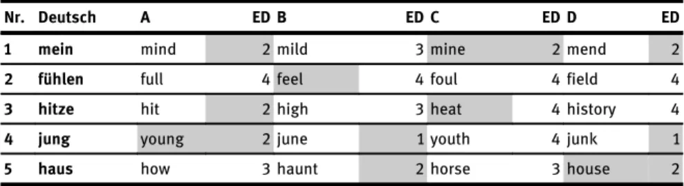 Tabelle 2: Editierdistanzen von Set 1