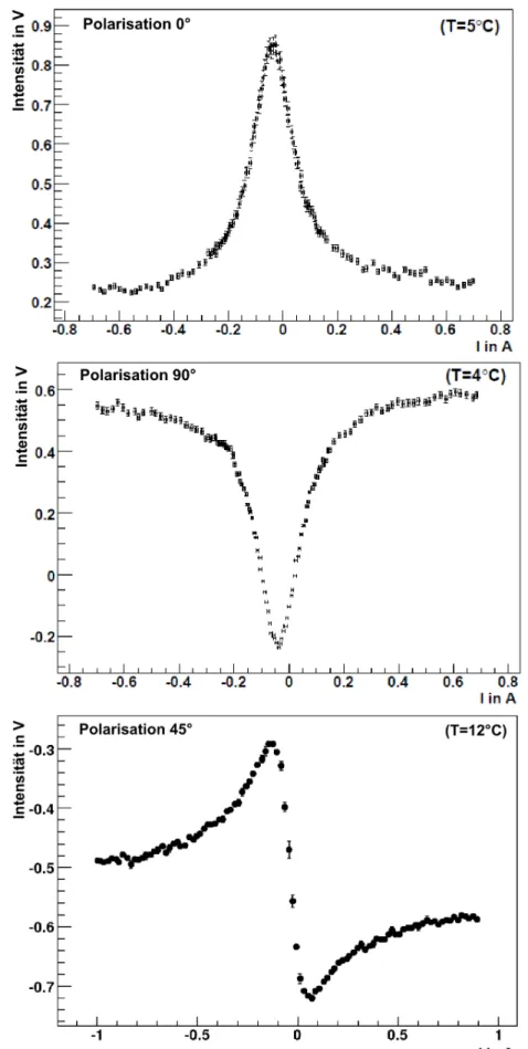 Abbildung 8: Hanle-Signale in Abh¨ angigkeit des Spulenstromes f¨ ur verschiedene Temperaturen und Polarisatoreinstellungen