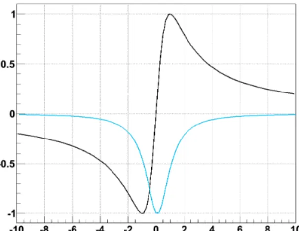 Abbildung 10: Lorentzkurve (blau) und Disper- Disper-sionskurve (schwarz)