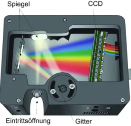 Abbildung 6: Innerer Aufbau des USB2000+ Spektrometers Quelle: OceanOptics Germany GmbH