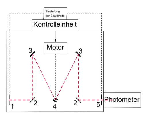 Abbildung 7: Schematischer Aufbau des Monochromators, 1: Eintrittsspalt, 2: Planspiegel, 3: