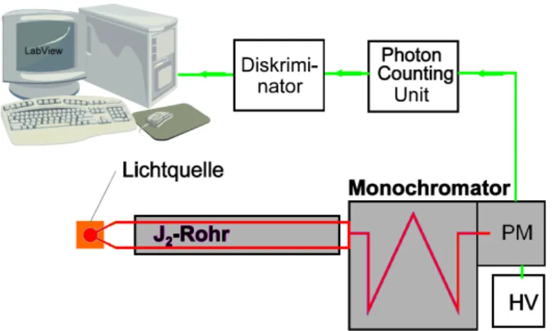 Abbildung 11: Schematischer Aufbau f¨ur die Absorptionsmessung: PM- PM-Photomultiplier, HV- Hochspannungsquelle