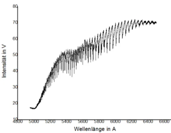 Abbildung 12: Absorptionsspektrum des Jod- Molek¨uls bei einer Wel- Wel-lenl¨ange von 4950-6500 A ˚