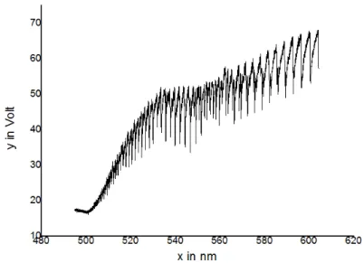 Abbildung 15: Mit dem Monochromator aufgenommenes Absorptionss- Absorptionss-pektum im Bereich 490-620 nm bei einer spektralen Aufl¨osung von 0,02 nm