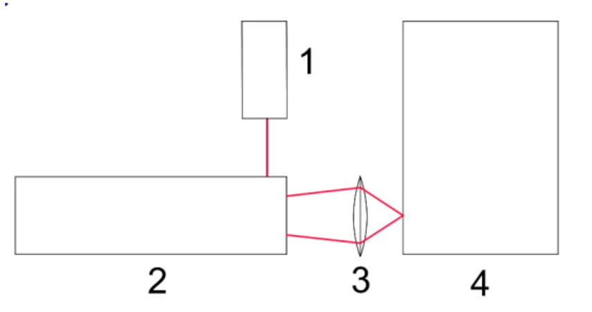 Abbildung 20: Schematischer Aufbau der Emissionsmessung, 1: Laser, 2: Jod-Rohr, 3: Linse, 4: Monochromator