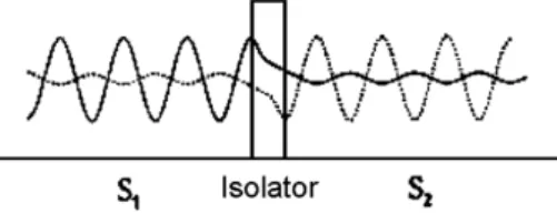 Abbildung 3: Wellenfunktion zwei- zwei-er durch einen Isolator getrenntzwei-er Supraleiter